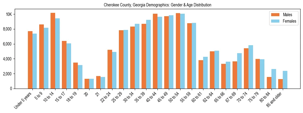 Bar chart showing the population distribution of Cherokee County, Georgia by age group and gender, based on 2023 ACS data.