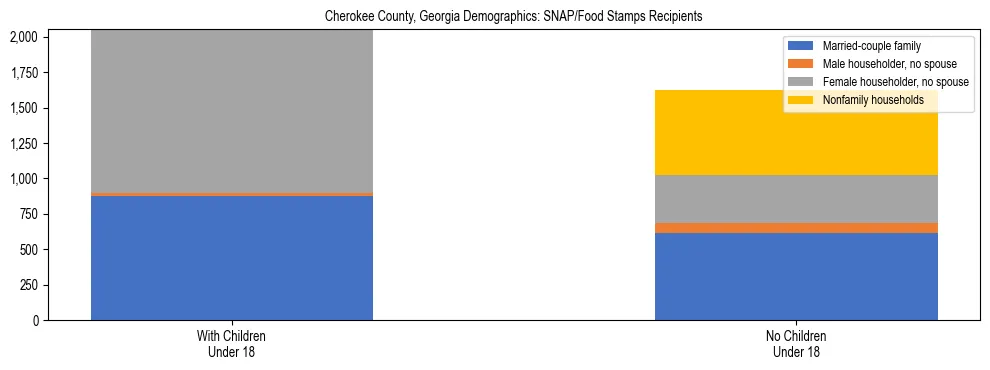 Stacked bar chart showing SNAP/Food Stamps recipient household composition by presence of children under 18 in Cherokee County, Georgia, based on 2023 ACS data.