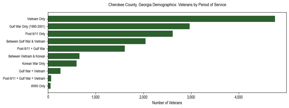 Horizontal bar chart showing veteran distribution by period of military service in Cherokee County, Georgia, based on 2023 ACS data.