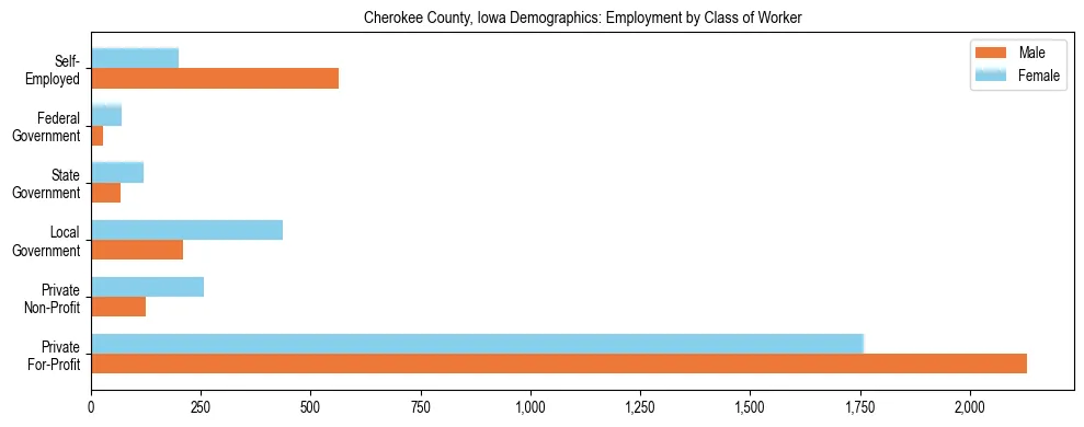 Horizontal bar chart showing employment distribution by class of worker and gender in Cherokee County, Iowa, based on 2023 ACS data.