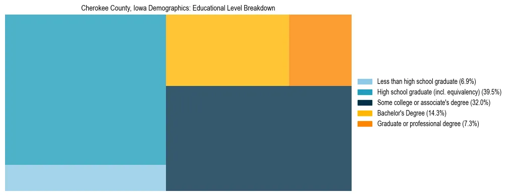 Treemap chart illustrating the educational attainment breakdown for population 25 years and over in Cherokee County, Iowa.