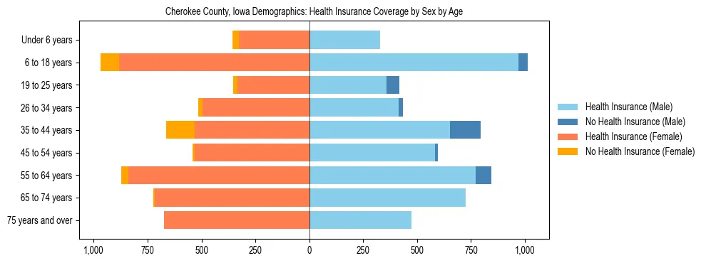 Pyramid chart showing health insurance coverage by age and sex in Cherokee County, Iowa.