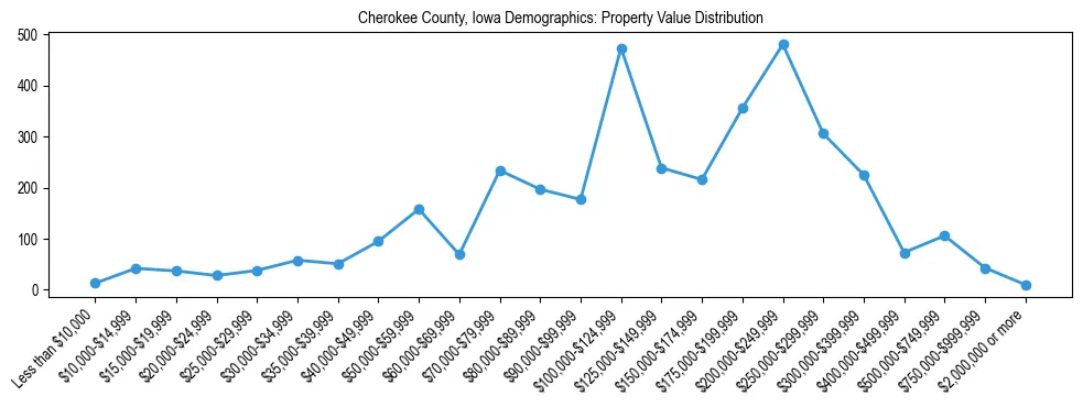 Line chart showing the distribution of property values for owner-occupied housing units in Cherokee County, Iowa.