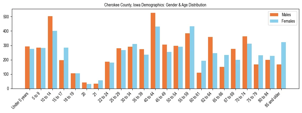 Bar chart showing the population distribution of Cherokee County, Iowa by age group and gender, based on 2023 ACS data.