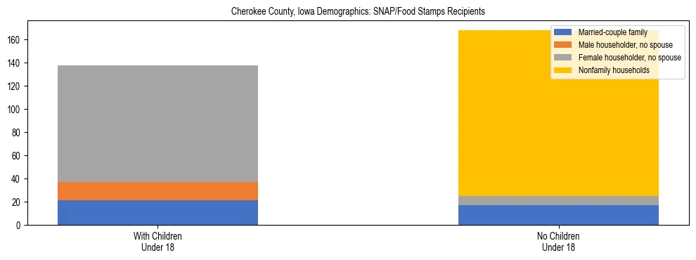 Stacked bar chart showing SNAP/Food Stamps recipient household composition by presence of children under 18 in Cherokee County, Iowa, based on 2023 ACS data.