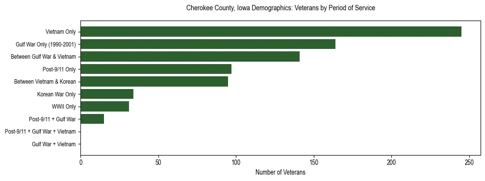 Horizontal bar chart showing veteran distribution by period of military service in Cherokee County, Iowa, based on 2023 ACS data.