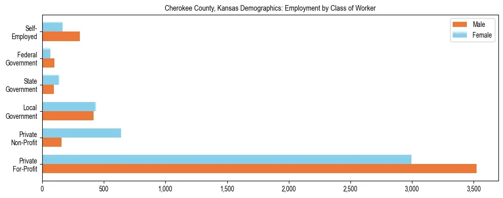 Horizontal bar chart showing employment distribution by class of worker and gender in Cherokee County, Kansas, based on 2023 ACS data.