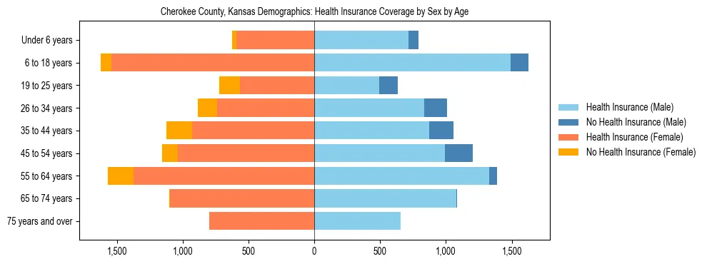 Pyramid chart showing health insurance coverage by age and sex in Cherokee County, Kansas.