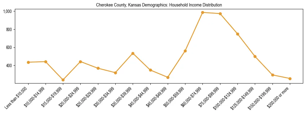 Horizontal bar chart showing household income distribution in Cherokee County, Kansas.