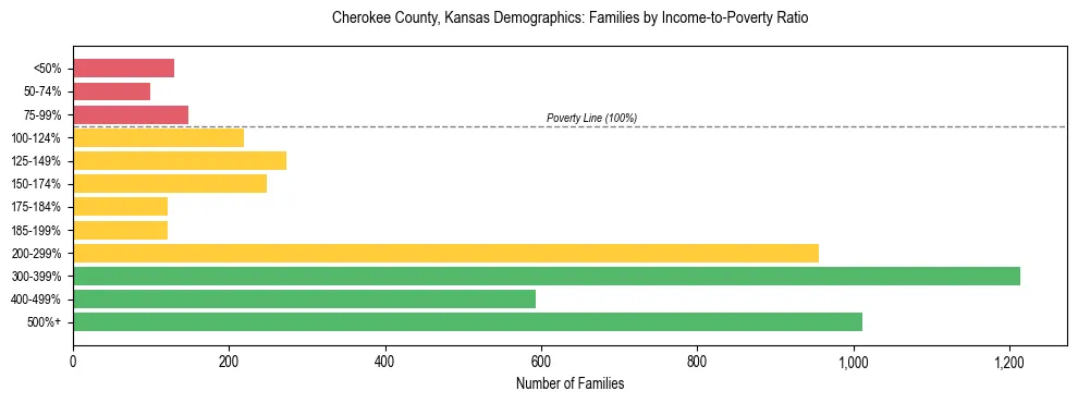 Horizontal bar chart showing family distribution by income-to-poverty ratio in Cherokee County, Kansas, based on 2023 ACS data.