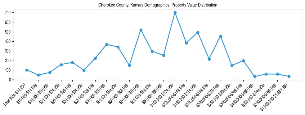 Line chart showing the distribution of property values for owner-occupied housing units in Cherokee County, Kansas.