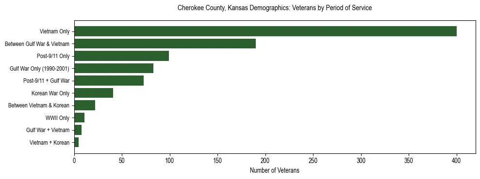 Horizontal bar chart showing veteran distribution by period of military service in Cherokee County, Kansas, based on 2023 ACS data.