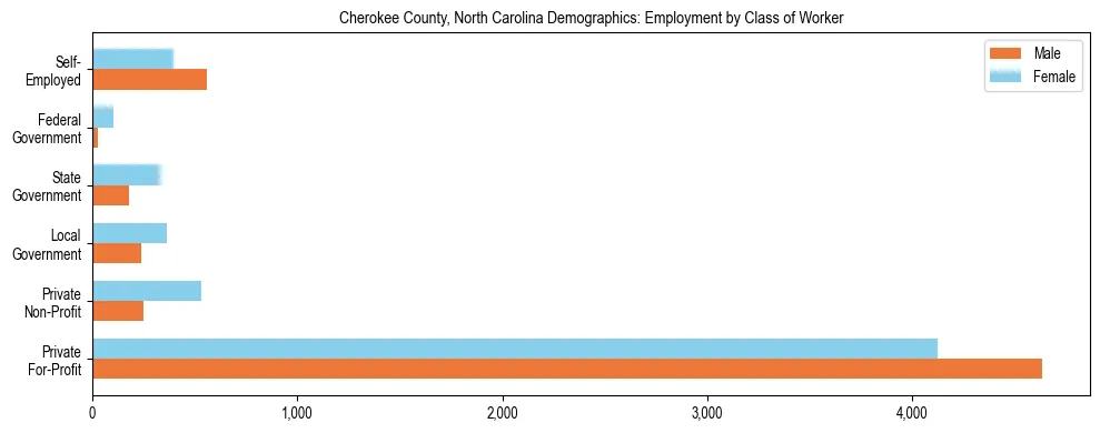Horizontal bar chart showing employment distribution by class of worker and gender in Cherokee County, North Carolina, based on 2023 ACS data.