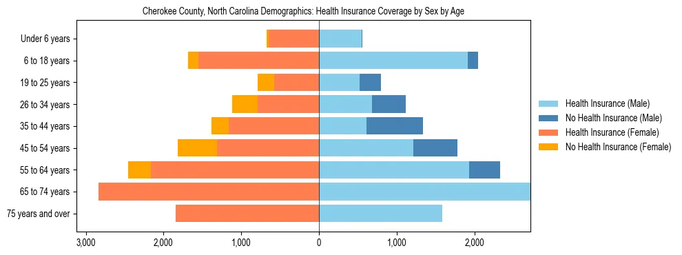 Pyramid chart showing health insurance coverage by age and sex in Cherokee County, North Carolina.