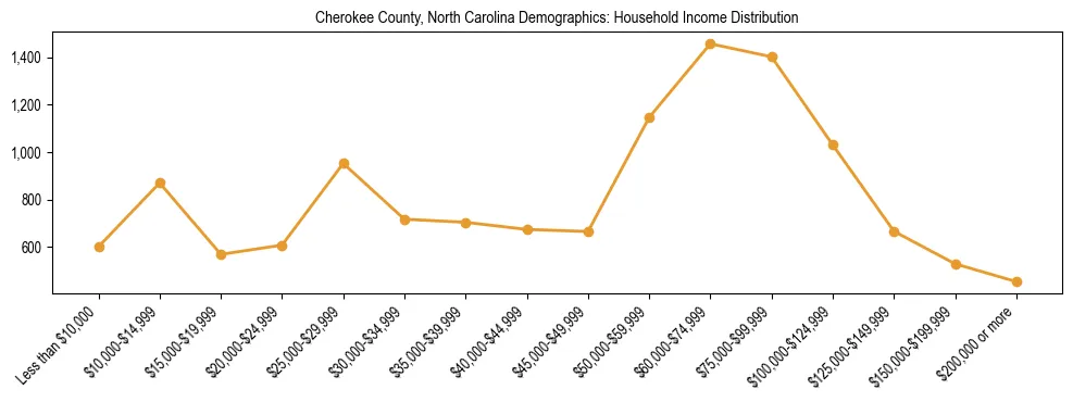 Horizontal bar chart showing household income distribution in Cherokee County, North Carolina.
