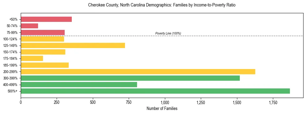 Horizontal bar chart showing family distribution by income-to-poverty ratio in Cherokee County, North Carolina, based on 2023 ACS data.