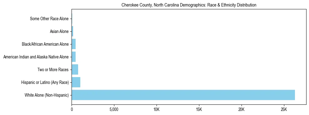 Race and Ethnicity Distribution Chart for Cherokee County, North Carolina
