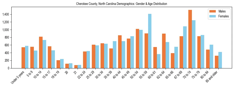 Bar chart showing the population distribution of Cherokee County, North Carolina by age group and gender, based on 2023 ACS data.