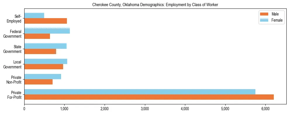 Horizontal bar chart showing employment distribution by class of worker and gender in Cherokee County, Oklahoma, based on 2023 ACS data.