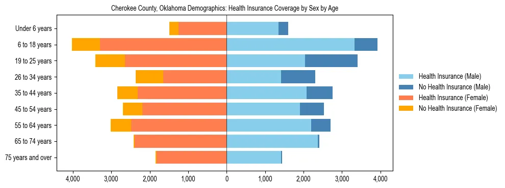 Pyramid chart showing health insurance coverage by age and sex in Cherokee County, Oklahoma.