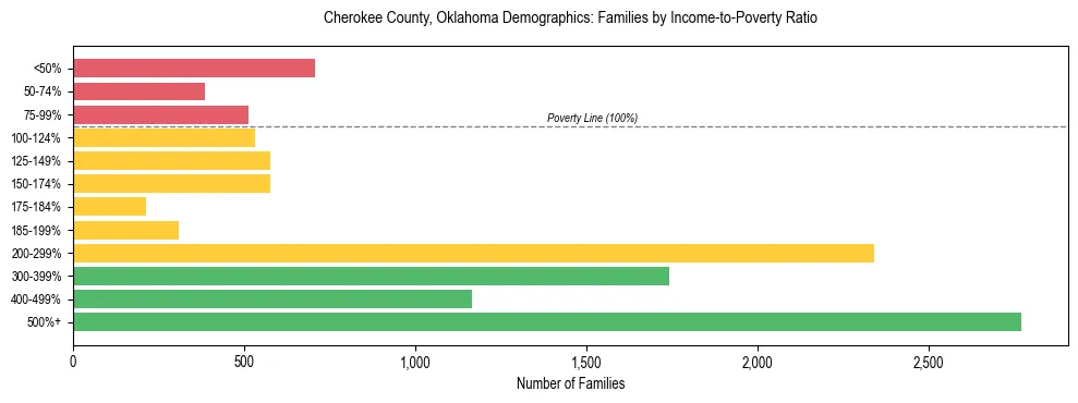Horizontal bar chart showing family distribution by income-to-poverty ratio in Cherokee County, Oklahoma, based on 2023 ACS data.