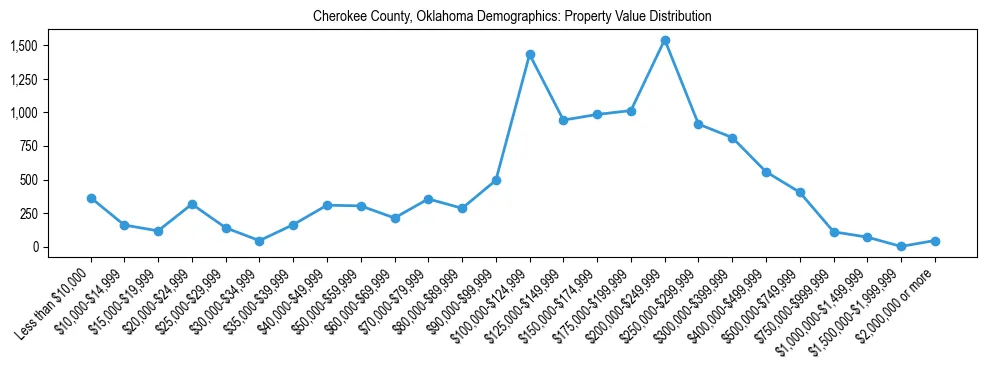 Line chart showing the distribution of property values for owner-occupied housing units in Cherokee County, Oklahoma.