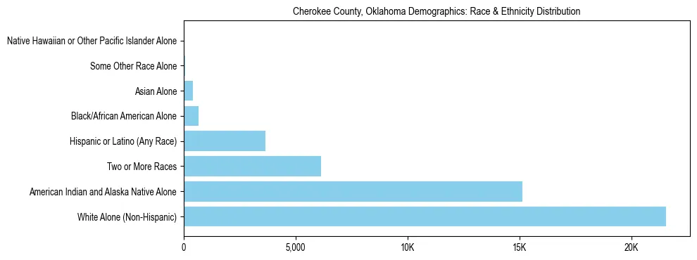 Race and Ethnicity Distribution Chart for Cherokee County, Oklahoma
