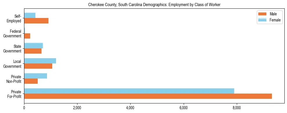 Horizontal bar chart showing employment distribution by class of worker and gender in Cherokee County, South Carolina, based on 2023 ACS data.