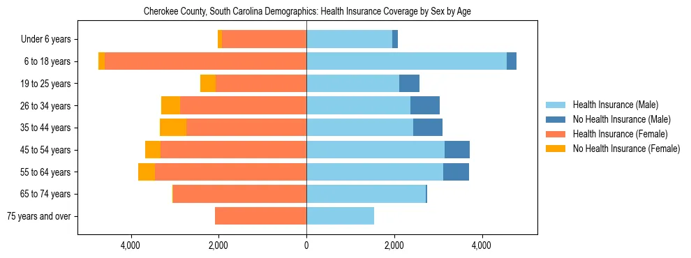Pyramid chart showing health insurance coverage by age and sex in Cherokee County, South Carolina.