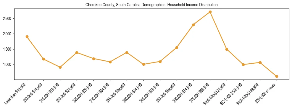 Horizontal bar chart showing household income distribution in Cherokee County, South Carolina.