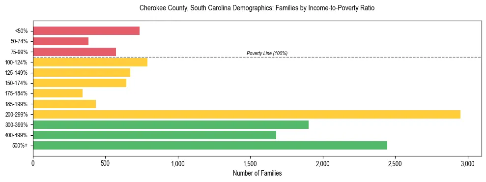 Horizontal bar chart showing family distribution by income-to-poverty ratio in Cherokee County, South Carolina, based on 2023 ACS data.
