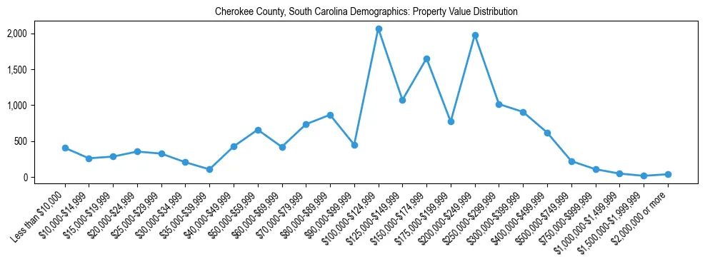 Line chart showing the distribution of property values for owner-occupied housing units in Cherokee County, South Carolina.