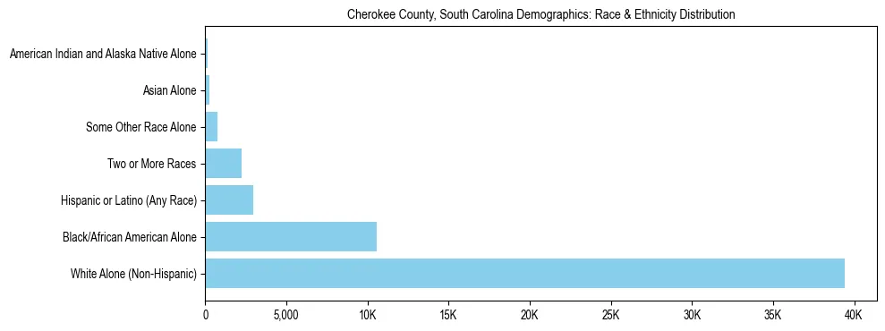 Race and Ethnicity Distribution Chart for Cherokee County, South Carolina