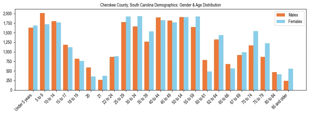 Bar chart showing the population distribution of Cherokee County, South Carolina by age group and gender, based on 2023 ACS data.