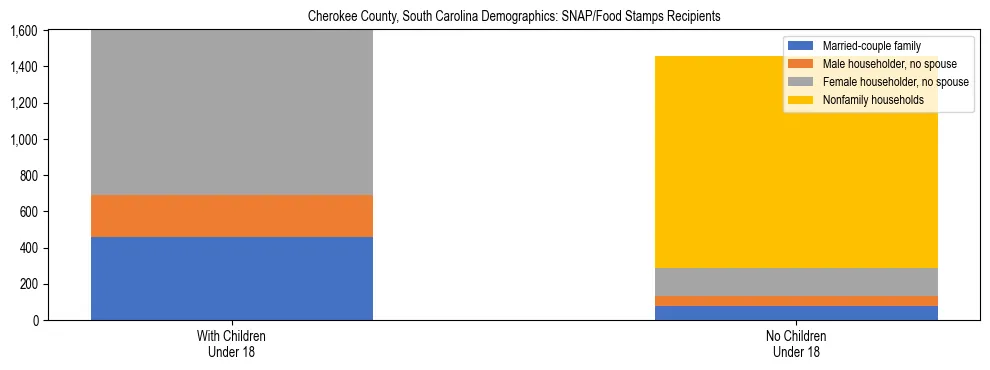 Stacked bar chart showing SNAP/Food Stamps recipient household composition by presence of children under 18 in Cherokee County, South Carolina, based on 2023 ACS data.