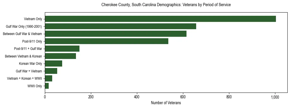 Horizontal bar chart showing veteran distribution by period of military service in Cherokee County, South Carolina, based on 2023 ACS data.