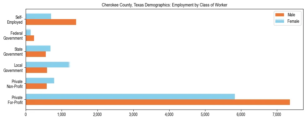 Horizontal bar chart showing employment distribution by class of worker and gender in Cherokee County, Texas, based on 2023 ACS data.