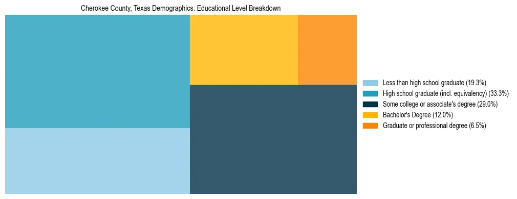 Treemap chart illustrating the educational attainment breakdown for population 25 years and over in Cherokee County, Texas.