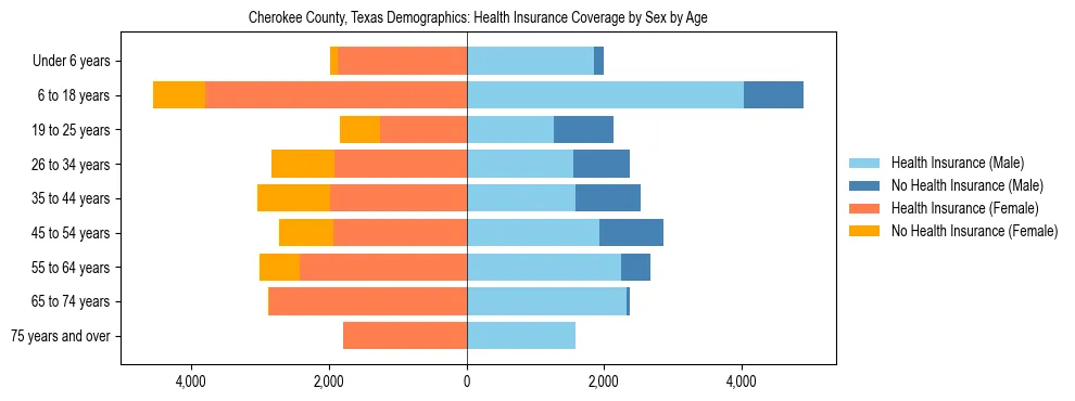 Pyramid chart showing health insurance coverage by age and sex in Cherokee County, Texas.