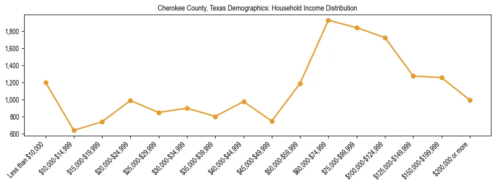 Horizontal bar chart showing household income distribution in Cherokee County, Texas.