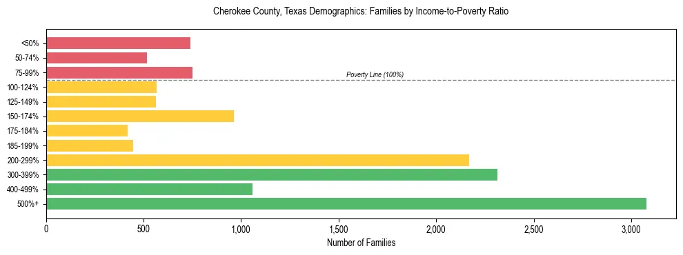 Bar chart showing family distribution by income-to-poverty ratio in Cherokee County, Texas, based on 2023 ACS data.