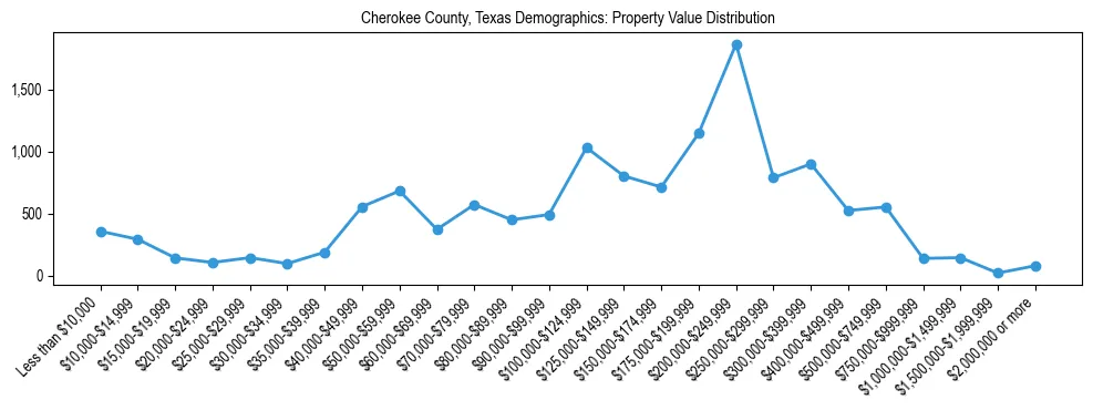 Line chart showing the distribution of property values for owner-occupied housing units in Cherokee County, Texas.