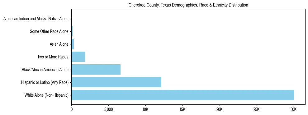Race and Ethnicity Distribution Chart for Cherokee County, Texas