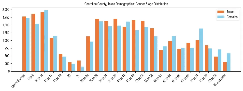Bar chart showing the population distribution of Cherokee County, Texas by age group and gender, based on 2023 ACS data.