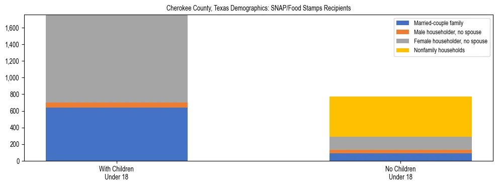 Stacked bar chart showing SNAP/Food Stamps recipient household composition by presence of children under 18 in Cherokee County, Texas, based on 2023 ACS data.