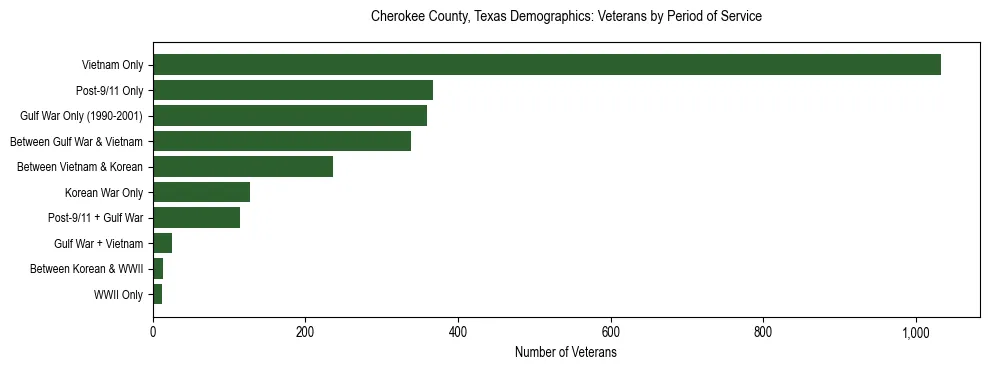 Bar chart showing the distribution of veterans by period of military service in Cherokee County, Texas based on 2023 ACS data.