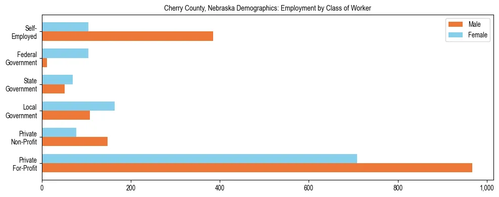 Horizontal bar chart showing employment distribution by class of worker and gender in Cherry County, Nebraska, based on 2023 ACS data.