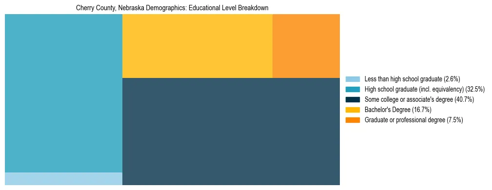 Treemap chart illustrating the educational attainment breakdown for population 25 years and over in Cherry County, Nebraska.