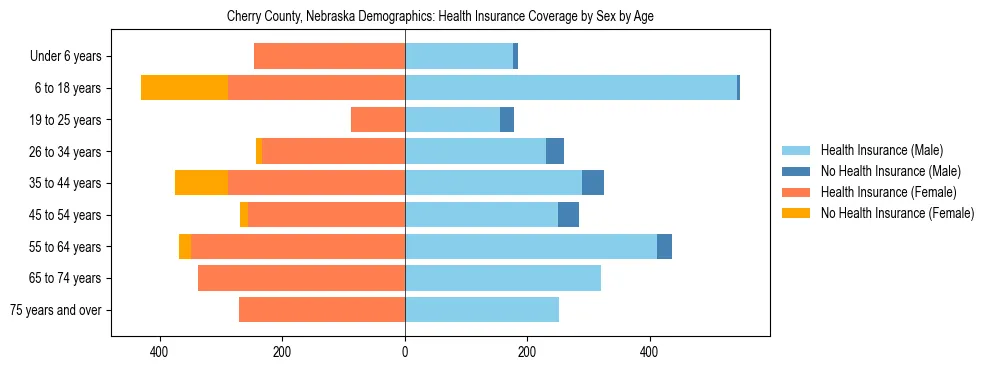 Pyramid chart showing health insurance coverage by age and sex in Cherry County, Nebraska.