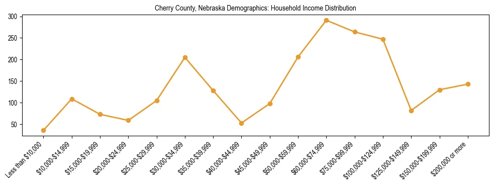 Horizontal bar chart showing household income distribution in Cherry County, Nebraska.